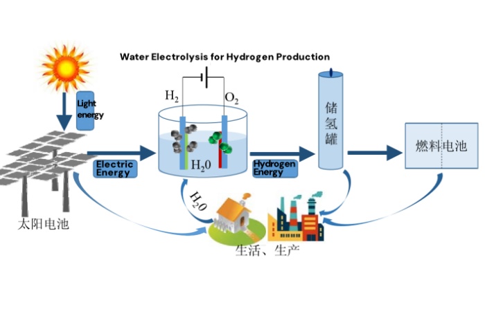 Water_Electrolysis_for_Hydrogen_Production.jpg Water_Electrolysis_for_Hydrogen_Production.jpg